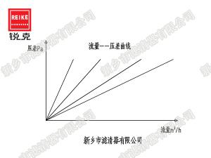 過濾器的面積如何選擇？